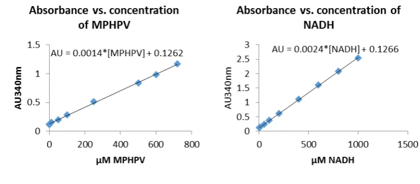 Figure 2-1. Construction of NADH and MPHPV standard curves. 
