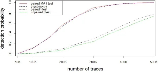 Fig. 2. T-test comparison for 1O leakage with and without a sinusoidal drift rE.