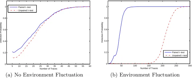 Fig. 4. T-test comparison for 1O leakage on unprotected Simon for a single measure-ment campaign of up to 300 pairs of traces