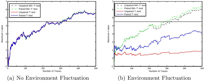 Fig. 6. T-test detection probability for 2O leakage