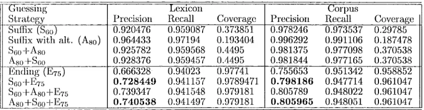 Table l.: Results of the cascading application of the rule-sets over the training lexicon and training corpus