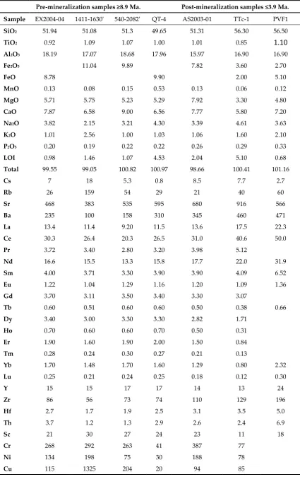 Table 2. Major and trace-element (in ppm) compositions of mafic rocks from El Teniente [21-23]