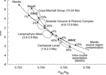 Figure 4. Sr versus Nd isotopic values of the various groups of igneous rocks of different ages in a transect across the Andes at the latitude of El Teniente (34°S; [10,14,17,21-24])