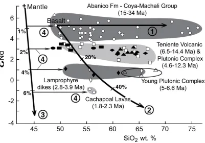 Figure 5. Published values of εNd vs SiO2 (wt %) for igneous rocks of different ages from the transect across the Andes at the latitude of El Teniente (34°S; open symbols [10,14,17,21-24], compared with values for samples of the host-rocks in the deposit (