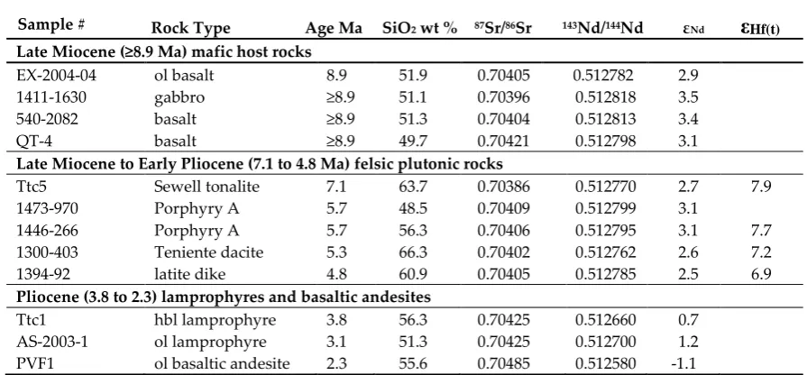 Table 1. Samples analyzed. Rock types, SiO2, 87Sr/86Sr, 143Nd/144Nd, and εNd from [21-23]