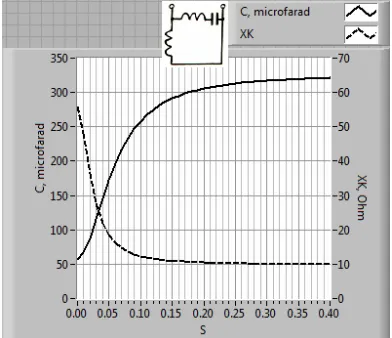 Figure 10. Balancing capacitance of single-phase capacitor- rum induction motor versus slip