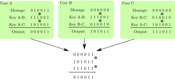 Fig. 1: DC-net with tree participants and 6-bit messages