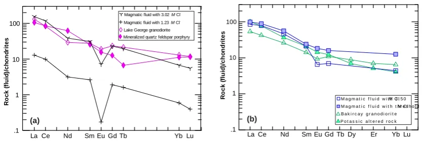 Figure 5. (a) A comparison of chondrite-normalized REE patterns of calculated magmatic fluids, the Lake George granodiorite and mineralized quartz-feldspar porphyry; (b) chondrite-normalized REE patterns of the Bakircay granodiorite, potassic altered rock,