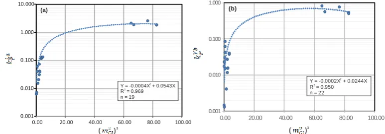 Figure 1. Plot of REE fluid-granitic melt partition coefficient 