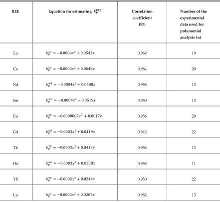 Table 2. Relationship of REE fluid-granite melt partition coefficients (