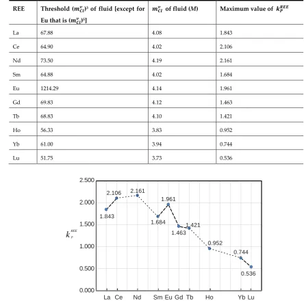 Figure 2. Plot of the predicted maximum values of REE partition coefficients 