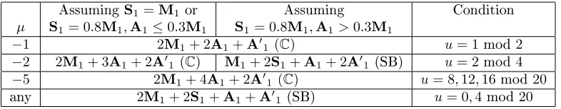 Table 1: Complexities of M2 depending on the way to build Fp2