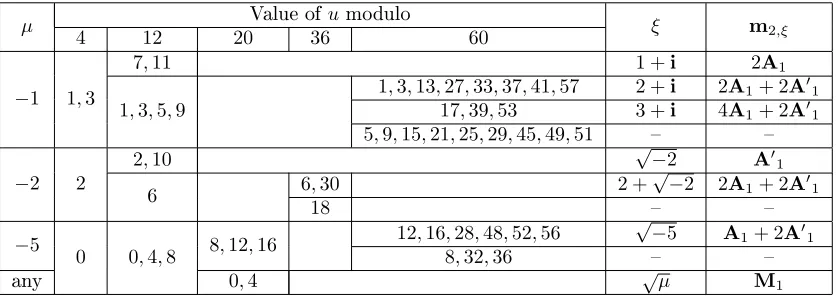 Table 4: Best choices of µ and ξ in terms of u