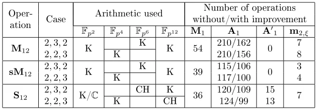Table 7: Fp12 complexities if µ = −1 (assuming A1 ≤ 0.33M1 if our newimprovements are not used)