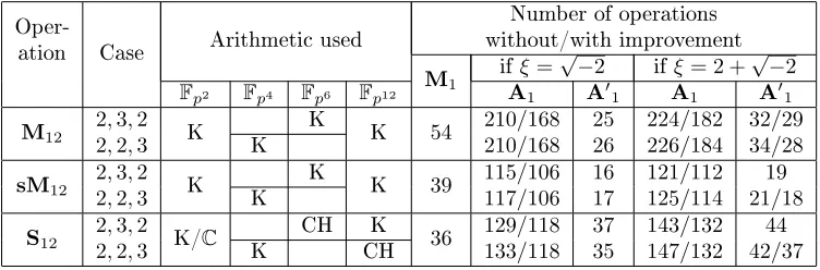 Table 8: Fandp12 complexities if µ = −1 assuming our improvements are not used A1 > 0.33M1