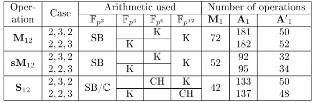 Table 10: Fandp12 complexities if µ = −2 assuming our improvements are not used A1 > 0.33M1