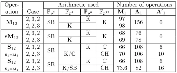 Table 13: Fp12 complexities if µ is large (assuming A1 ≤ 0.33M1 if our improve-ments are not used)