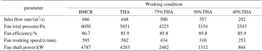 Table 2. Operating parameters of ID fan when driven by small turbine.