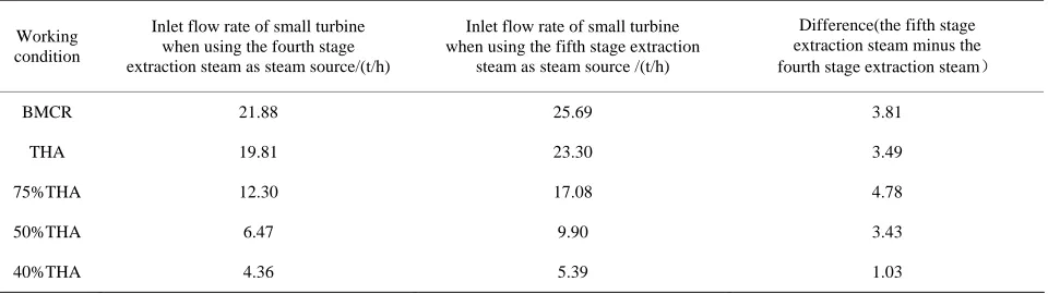Table 5. Inlet flow rate of small turbine under two steam source methods.