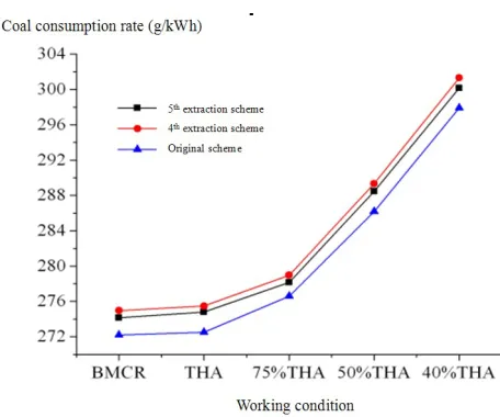 Figure 1. Comparison of coal consumption rate under threeschemes.   