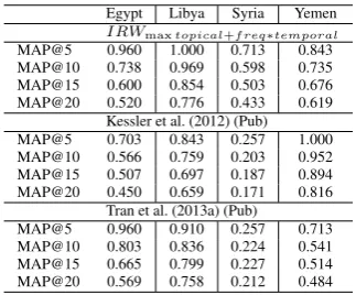 Table 5: Average MAP@k scores of different systems on 4 news collections