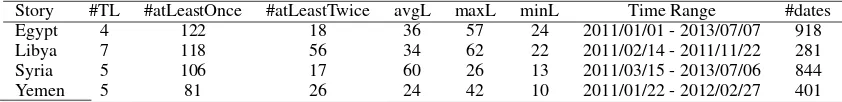 Table 2: Overview of groundtruth timelines