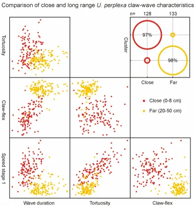 Figure 3.13. Cluster analysis of the falling within each of two clusters. Note that close and far-range signals separate well into data points per group (close: n = 128; far: n = 133)