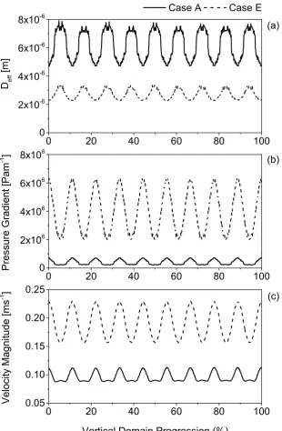 Figure 6: Comparison of key ﬂow data for the uncompressed case (A) and most compressed case (E): (a)eﬀective capillary tube diameter, (b) tangential pressure gradient along stream-line (c) tangential velocityalong streamline.
