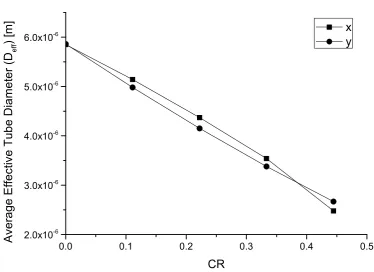 Figure 7: Average eﬀective capillary tube diameter ( D¯eff) for single-phase ﬂow in the in-plane (x) andthrough-plane (y) directions.
