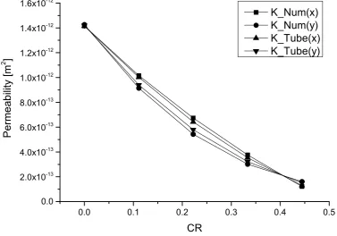 Figure 8: Absolute permeability as a function of compression ratio with simple Kozeny-Carman relationship.