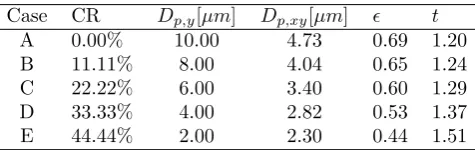 Table 2: Characteristic lengths and properties of the compressed geometry, t = ǫ−0.5.