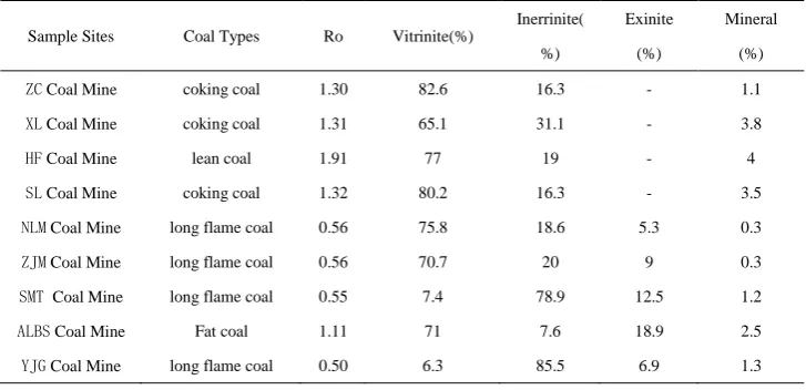 Table 1 Test results of vitrinite reflectance and maceral  