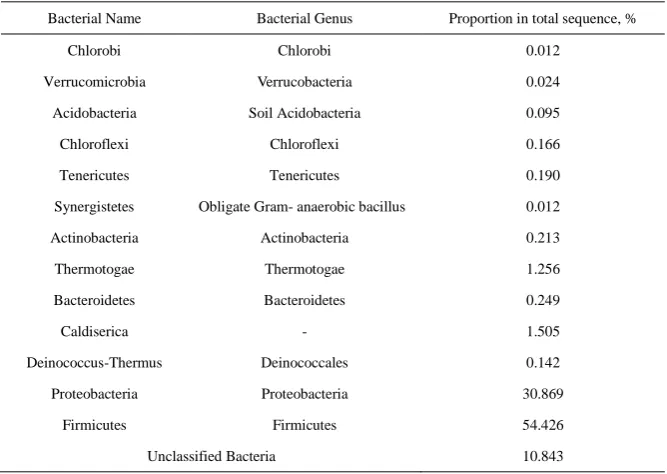 Table 2  Comparison of microbial diversity estimators and coverage for Shuangliu coal samples 