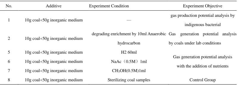 Table 5 Design of Biogas simulation experiment  