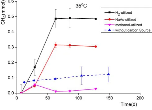 Fig 3 Gas production curve of adding exogenous bacteria 