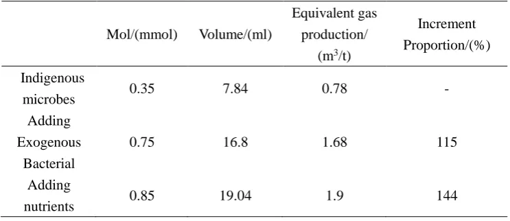 Table 6 Gas production of microbes under different conditions 