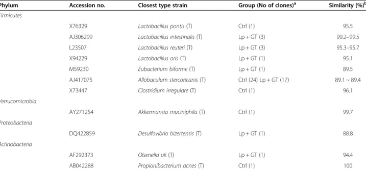 Table 1 Direct identification of 16S rRNA genes from small intestinal tissue by PCR-amplification, cloning and sequencing