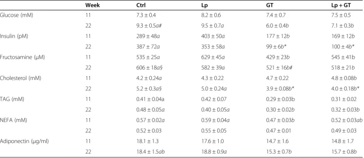 Figure 4 Altered glucose and insulin tolerance by supplementing the diet with green tea