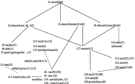 Figure 2: A graphical representation of the sentence in Figure 1 