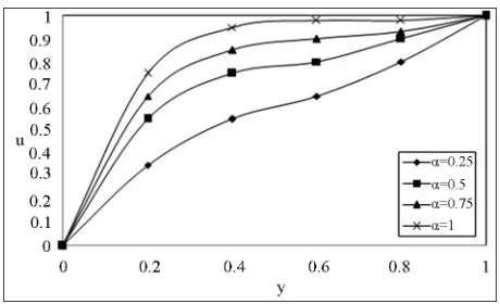 Figure 8. The velocity profile for uon low Reynolds number  with pressure gradient PR20 with t0.1,0.25