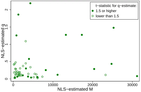 Figure 5: Correlation of word-of-mouth intensity and overall sales