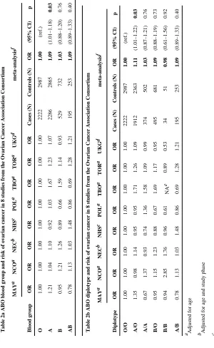 Table 2a ABO blood group and risk of ovarian cancer in 8 studies from the Ovarian Cancer Association Consortium