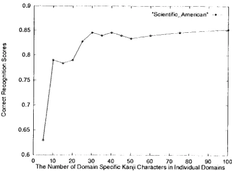 Figure 3: Variations of the Classification Results for "TENSEI JINGO" by the Number of Domain 