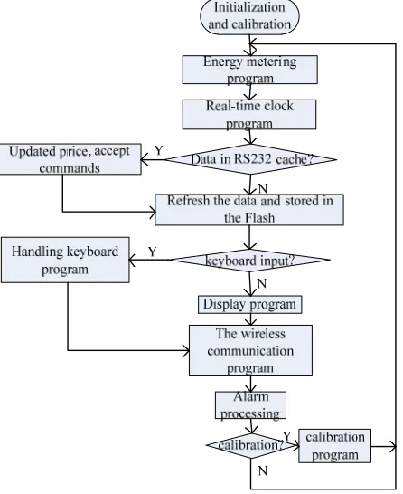 Figure 7. The main program flow. 