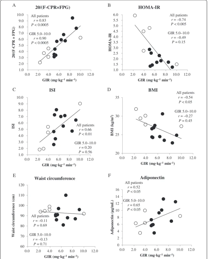 Figure 1 Correlation between insulin resistance indices and GIR. Correlations between GIR and 20/(F-CPR × FPG) (A), HOMA-IR (B), ISI (C), BMI (D), waist circumstance (E), and adiponectin (F) were calculated by simple regression analysis