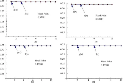 Figure 12. Graphical observations for simple Agarwal iteration for p 2x . Here (a)-(b) show the graph for Table 12