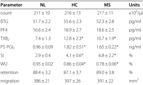 Table 2 Prevalues of the platelet function parametersexamined