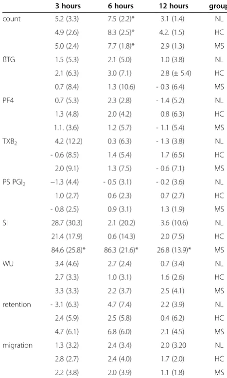 Table 5 Platelet aggregation in washed platelets vs.platelet-rich plasma in severe familialhypertriglyceridemia