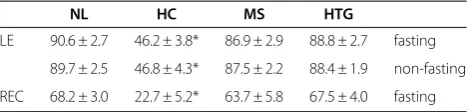 Table 6 Influence of fasting on radiolabelling behaviourof platelets with 111In-oxine