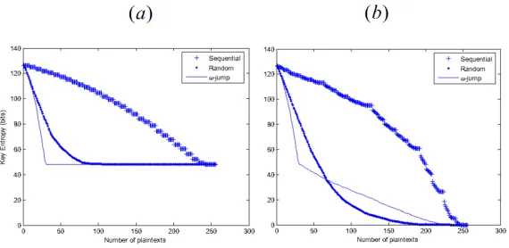 Fig. 6. The entropy of the key as function of the number of plaintexts, using onlyﬁrst round leakages for oﬀset=0 (a) and oﬀset=1 (b)